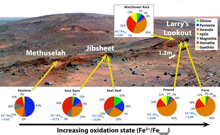 False-color mosaic of Cumberland Ridge, with pie charts representing iron-bearing mineralogy. Image Credit: S. Cole, PhD thesis; background image: NASA/JPL/Cornell/Arizona State University; Moessbauer values from Morris et al. 2008 (doi: 10.1029/2008JE003201)