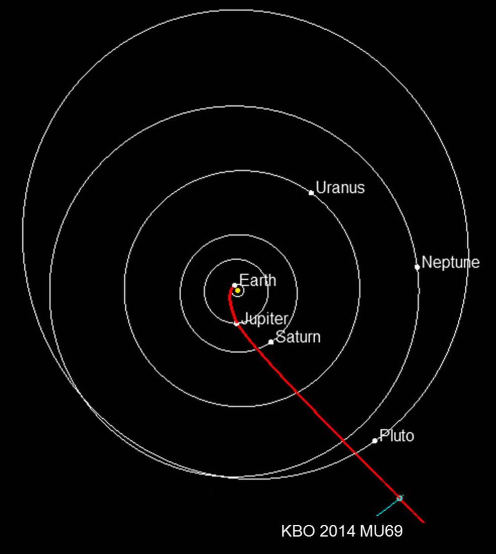 Diagram showing the path of New Horizons through the Solar System, past Pluto. The positions of the planets are as they will be on Jan. 1, 2019 when New Horizons arrives at its next target, 2014 MU69. Image Credits: NASA/JHUAPL/SwRI