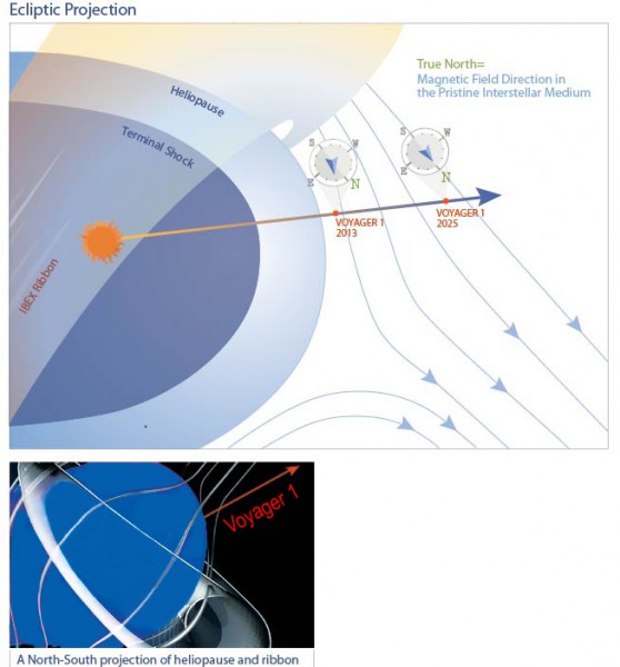 Upon exiting the heliopause, the local measurements of the magnetic field by Voyager 1, shown here as a compass needle, differed by 40 degrees from the true magnetic north estimated to be the direction of the magnetic field in the pristine interstellar medium. As the spacecraft pushed into interstellar space, the compass needle moved ever closer to true magnetic north. Image Credit/Caption: UNH 