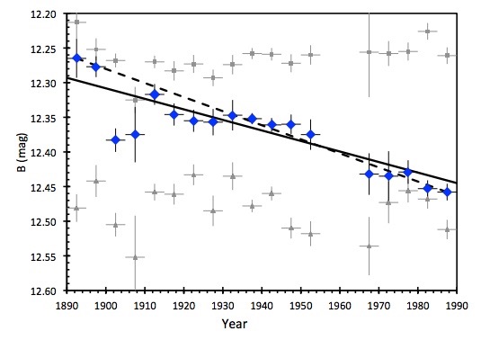 Graph depicting the amount of dimming of KIC 8462852 from 1890 to 1989. Image Credit: Bradley E. Schaefer/Louisiana State University