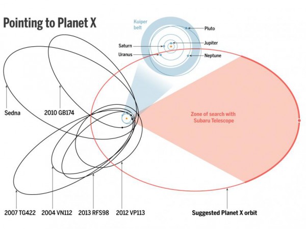 The calculated orbit of Planet Nine. Image Credit: (data) JPL; Batygin and Brown/Caltech; (diagram) A. Cuadra/Science
