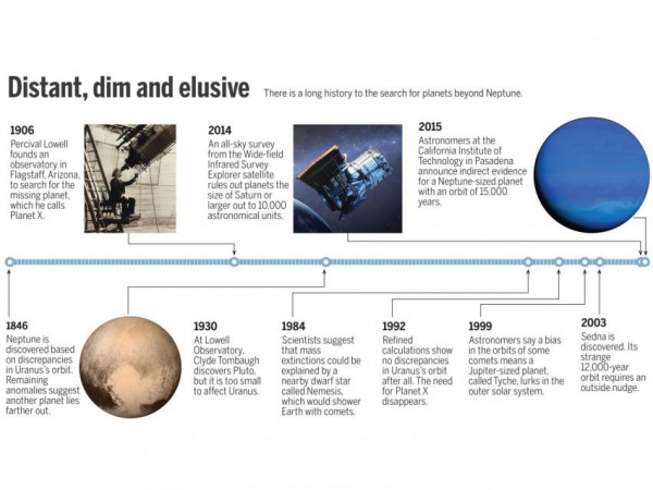 Timeline in the search for "Planet X." Image Credit: (images) Wikimedia Commons; NASA/JPL-Caltech; A. Cuadra/Science; NASA/JHUAPL/SwRI; (diagram) A. Cuadra/Science