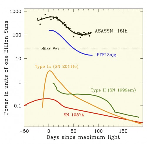 The light curves of ASASSN-15lh and other supernovae for comparison. At maximum, ASASSN-15lh is about 200 times more powerful than a typical Type Ia supernova, and it is more than twice as luminous as the previous record-holding supernova, named iPTF13ajg. (ImageCredit: the ASAS-SN team) 