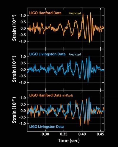 The gravitational wave signals, as detected by the twin LIGO stations. Image Credit: LIGO
