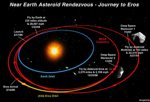 The spacecraft's trajectory through the inner Solar System, taking in Earth and the asteroid Mathilde, before encountering and orbiting Eros. Image Credit: NASA