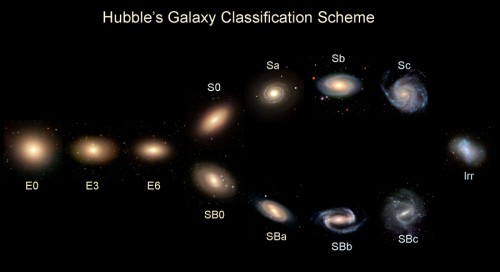 During the 1920's astronomer Edwin Hubble devised the now infamous galaxy classification scheme, also known as the Hubble Tuning Fork, which categorised galaxy's according to their shape into spirals, ellipticals and irregulars. The exact mechanisms with which galaxies have evolved into these distinct shapes remain a mystery to this day. Image Credit: Galaxy Zoo