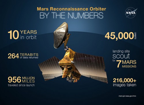 MRO "by the numbers" - an impressive mission so far indeed. Image Credit: NASA/JPL-Caltech