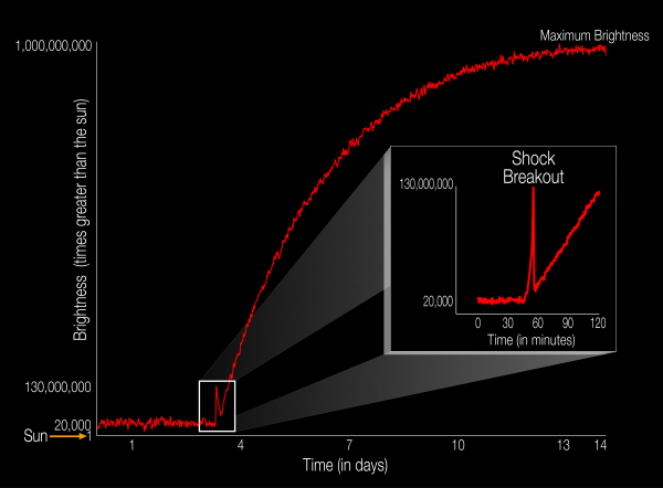 The light curve of supernova KSN 2011d as was observed by Kepler. The supernova's shockwave breakout is clearly visible just before the star began to explode. Image Credit: NASA Ames/W. Stenzel