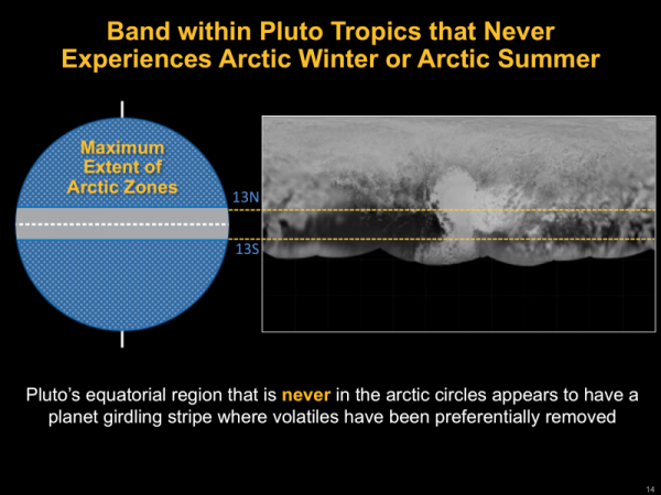 Band of terrain on Pluto which never experiences arctic winter or arctic summer. Image Credit: NASA/Johns Hopkins University Applied Physics Laboratory/Southwest Research Institute