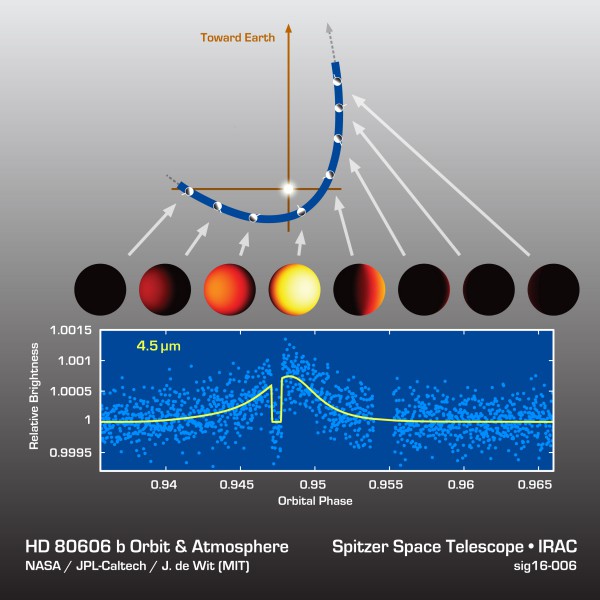 Astronomers watched an exoplanet called HD 80606b heat up and cool off during its sizzling-hot orbit around its star. The results are shown in this data plot from NASA’s Spitzer Space Telescope. Spitzer measured the slight changes in infrared light coming from the distant planet and star. The short dip in the data reflects the period when the planet passed behind the star. For that period, only the light from the star alone was observed. This helps astronomers figure out just how bright the planet would be if we could see it by itself. Image Credit/Caption: NASA/JPL-Caltech/MIT