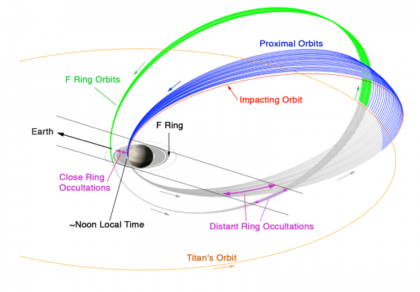 A diagram showing the orbits that Cassini will follow around Saturn during the Grand Finale. The green-colored orbits represent the first phase of the Grand Finale when Cassini will reach as close as 10,000 km from Saturn's outermost visible ring. The blue-colored orbits represent the second phase when Cassini will be positioned inside Saturn's rings during closest approach to the planet. Image Credit: NASA/JPL