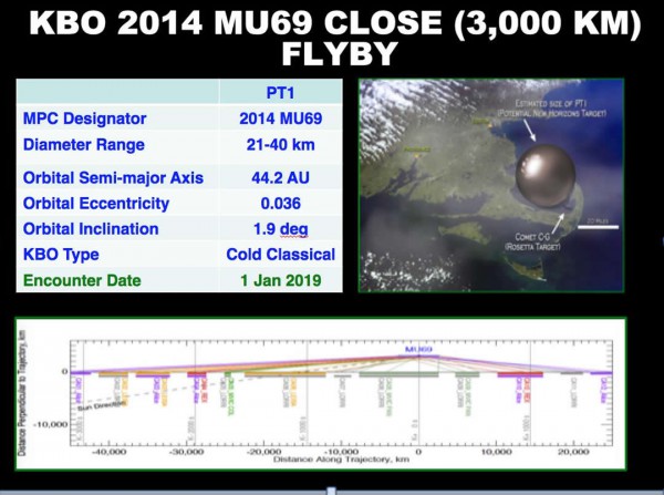 Summary graphic of some of the attributes of the 2014 MU69 flyby. Image Credit: Johns Hopkins University Applied Physics Laboratory LLC
