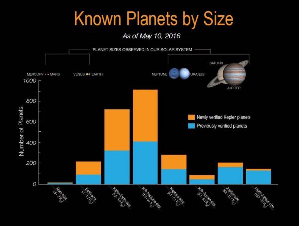 Chart depicting the known Kepler exoplanets by size, as of May 10, 2016. The newly verified planets are in orange while previous ones are in blue. Most discovered so far are smaller than Neptune and Uranus and "super-Earths." Image Credit: NASA Ames/W. Stenzel