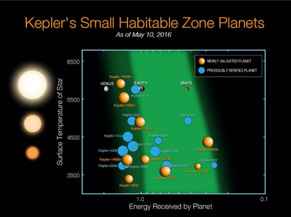 Kepler has now found and confirmed 21 planets less than twice the size of Earth, and likely rocky, in the habitable zones of their stars. They are plotted relative to the temperature of their star and with respect to the amount of energy received from their star in their orbit, in Earth units. Image Credit: NASA Ames/N. Batalha and W. Stenzel
