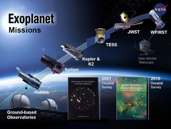 After Kepler, new space telescopes will continue the search for exoplanets, and conduct more detailed analysis of their mass and atmospheres. Image Credit: NASA Ames/N. Batalha and W. Stenzel