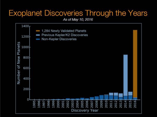 Graph of all exoplanet discoveries to date, including Kepler, as of May 10, 2016. Image Credit: NASA Ames/W. Stenzel; Princeton University/T. Morton