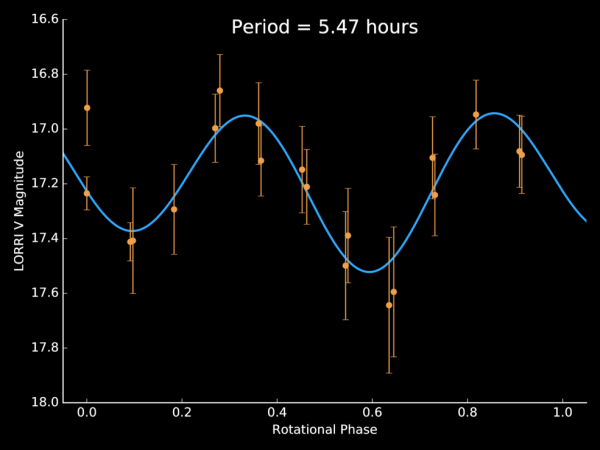 Chart of light curve data used by the New Horizons science team to determine the rotation period of tiny KBO 1994 JR1. Image Credit: NASA/JHUAPL/SwRI
