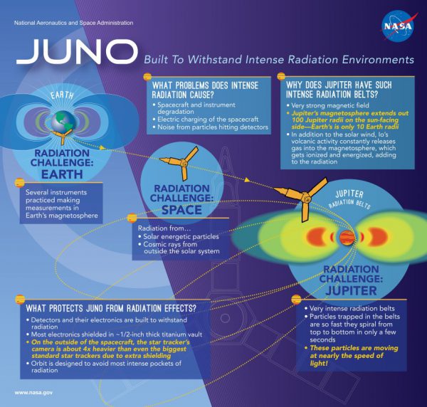 Infographic about the intense radiation belts around Jupiter and how Juno is built to withstand them. Image Credit: NASA