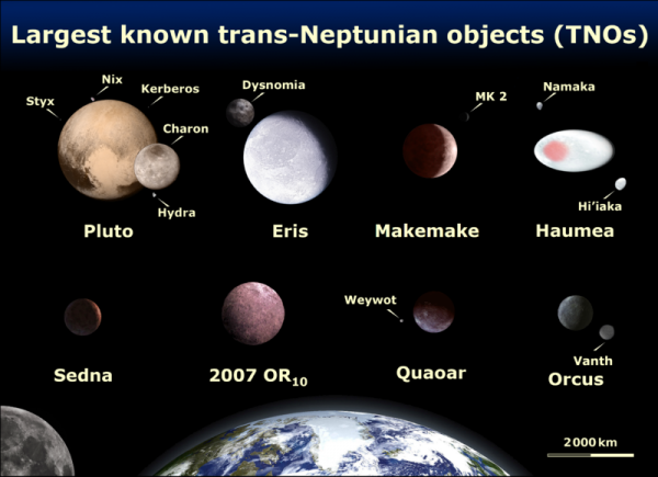 Niku is a trans-Neptunian object (TNO) far out past Neptune. Other TNOs include Pluto, Eris, Makemake and more. Image Credit: Wikimedia Commons