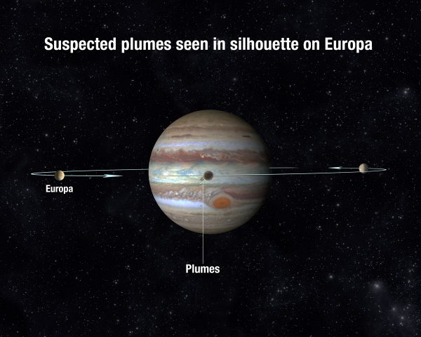 Illustration depicting how the plumes were detected while Europa transited across the face of Jupiter. Image Credit: NASA/ESA/A. Feild (STScI)