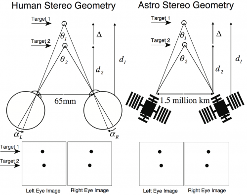 Top Left: A diagram indicating how human eyes achieve stereoscopic 3D imaging. Bottom Left: The difference (disparity) in the resulting left eye and right eye images, which are resolved by the human brain into 3D. Top and Bottom Right: The equivalent diagramsfor two telescopes with a 1.5 million km separation. Image Credit: Green et al (2016)
