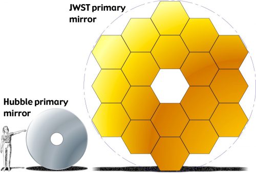 The primary mirrors of Hubble (2.4 m) and the James Webb (6.5 m) to scale. Image Credit: NASA/STScI