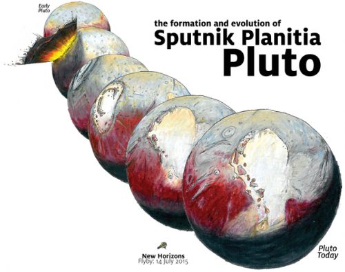 Graphic depicting the formation and evolution of Sputnik Planitia on Pluto. Image Credit: James Keane 