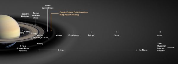 Diagram showing locations of Saturn's rings and some of its moons. Image Credit: NASA/JPL