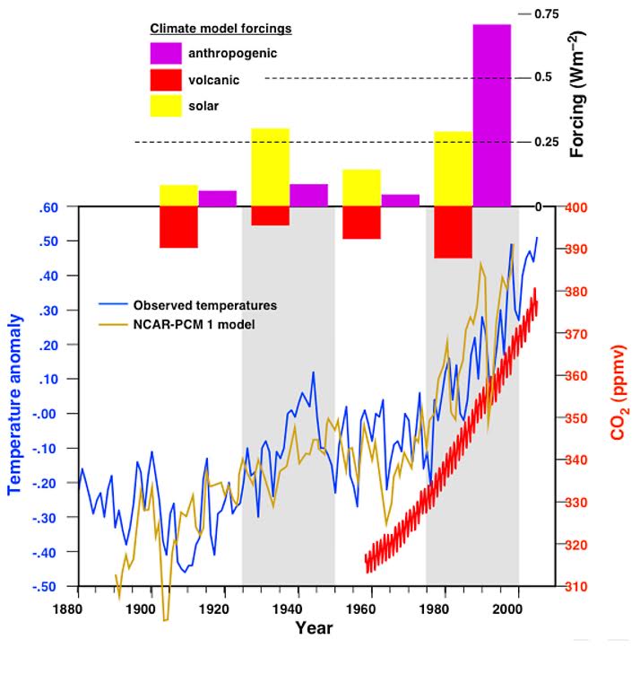 Historic observed temperature anomaly (blue line) compared with the Keeling curve of modern atmospheric CO2 variation (red line). The orange line shows the climate model that best reproduces the observed temperature variation. The inputs to the climate model, or “forcings” are shown in the bar graph at the top of the figure. Te slight temperature drop between 1945 and 1975 is explained by diminished solar insolation; the temperature increase since 1975 can only be explained by substantial increase in anthropogenic forcing. Credits: NASA
