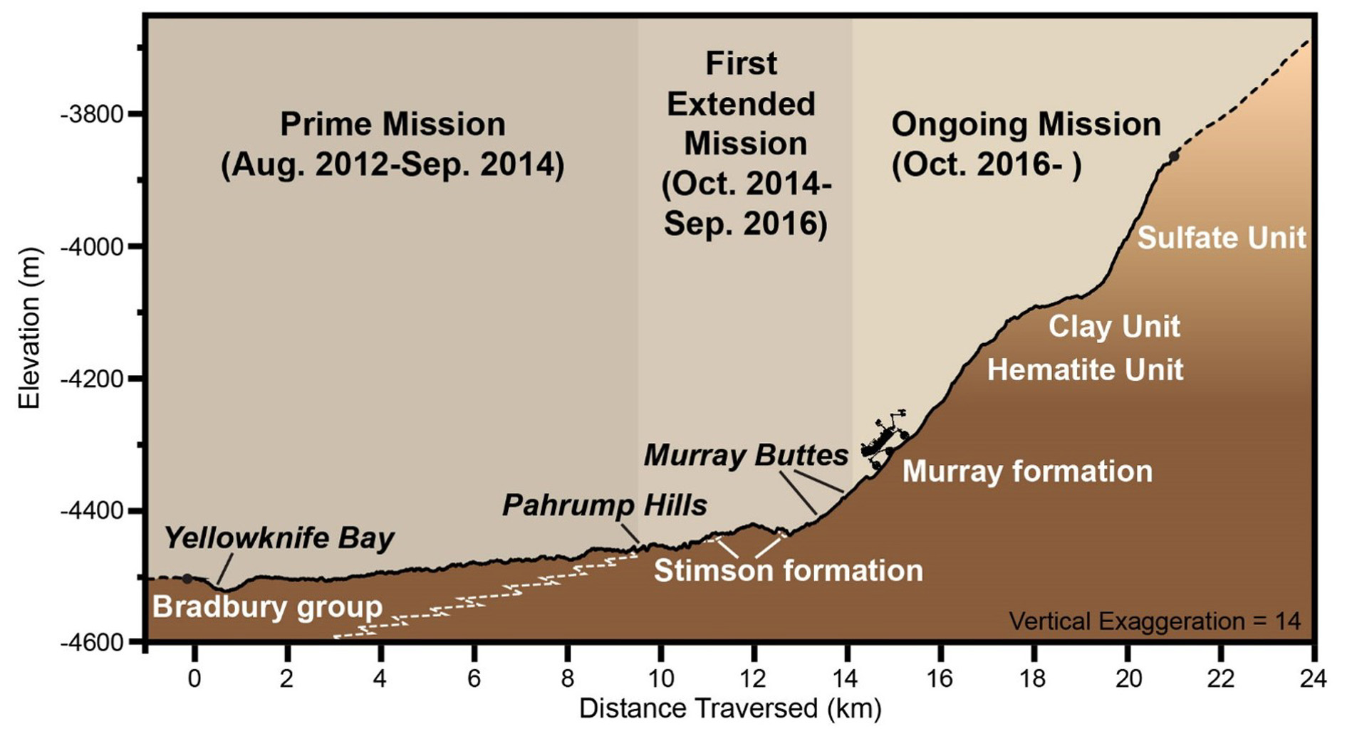 Illustration of Curiosity’s mission so far with distance traveled and compositions of various rock formations. Image Credit: NASA/JPL-Caltech