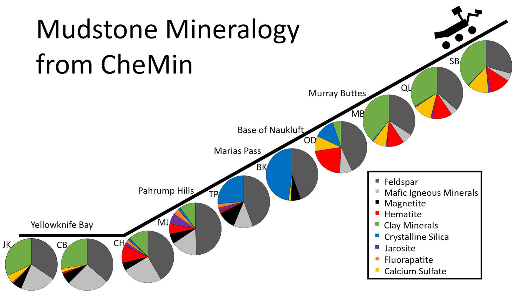 Illustration of the mudstone mineralogy from the CheMIn instrument during Curiosity's travels from 2013-2016. Image Credit: NASA/JPL-Caltech