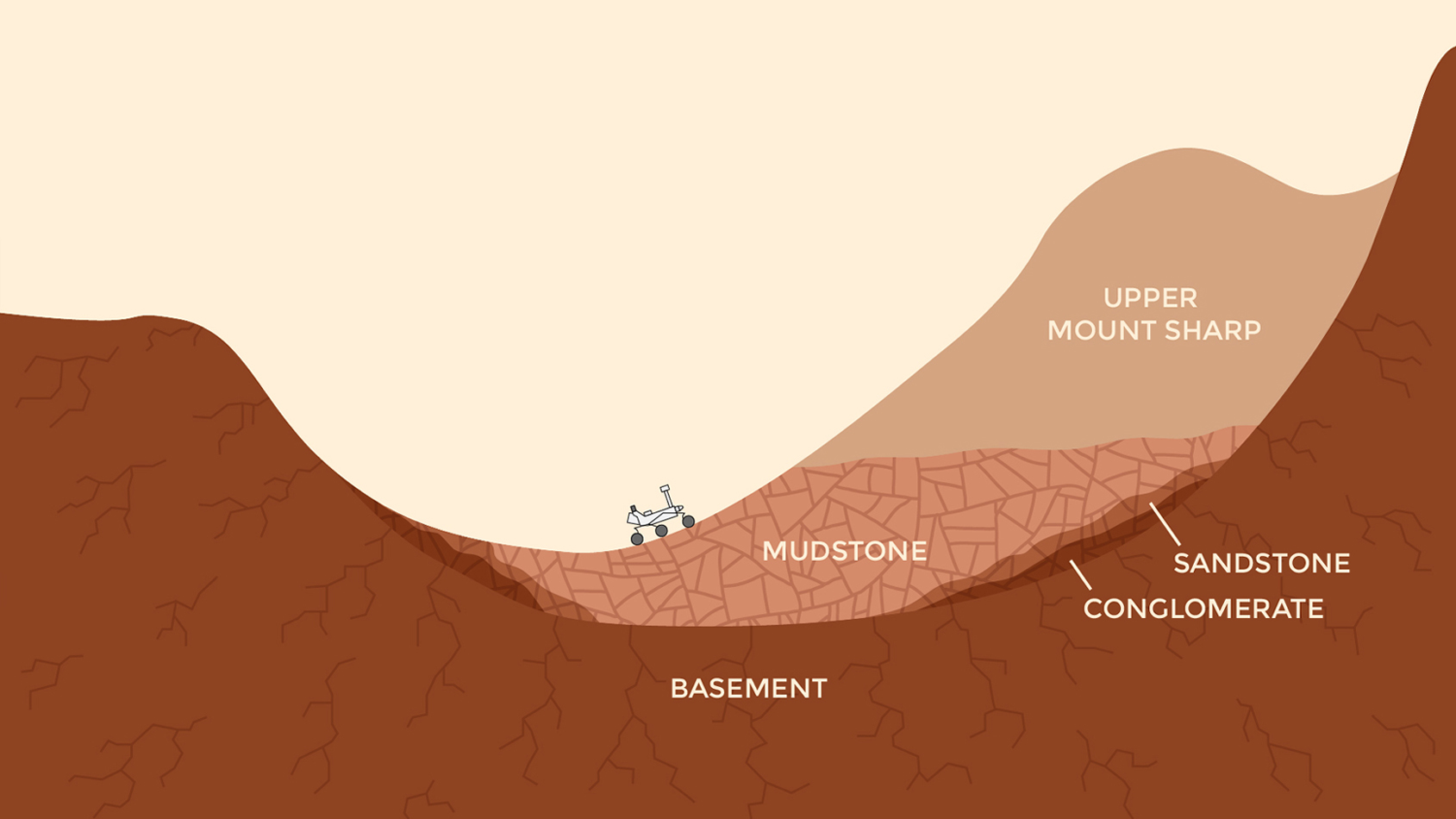 Illustration of the present-day, northern portion of Gale crater, showing the locations of mudstone, sandstone, conglomerates and other rock units. Image Credit: NASA/JPL-Caltech