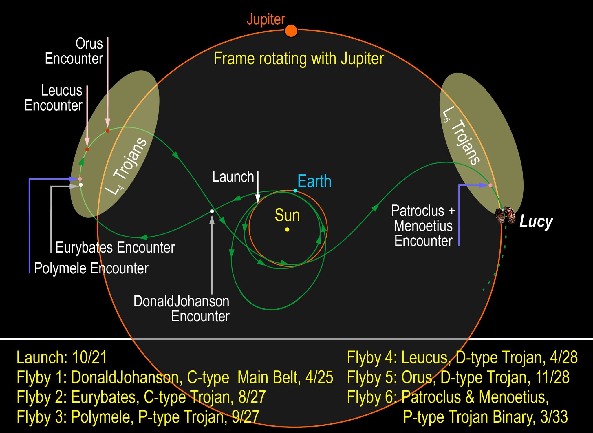 Diagram of the trajectory of the Lucy mission. Image Credit: SwRI