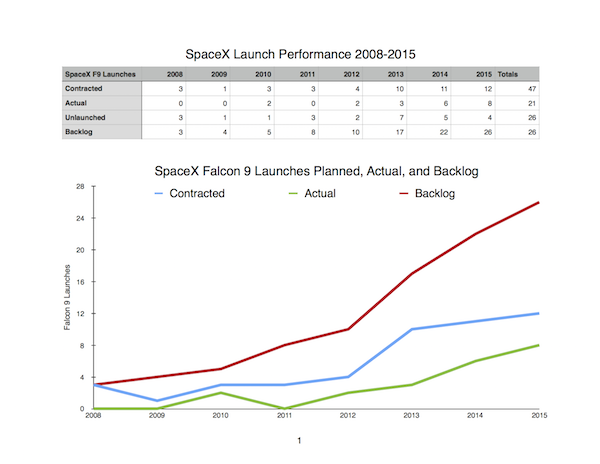 SpaceX_Falcon9_Launches_2008-2015